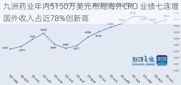 九洲药业年内5150万美元布局海外CRO 业绩七连增国外收入占近78%创新高