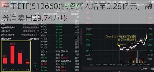 军工ETF(512660)融资买入增至0.28亿元，融券净卖出29.74万股