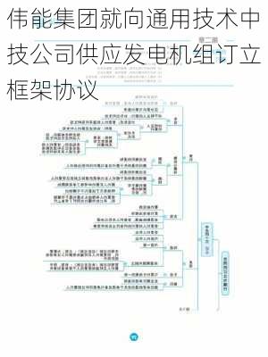 伟能集团就向通用技术中技公司供应发电机组订立框架协议