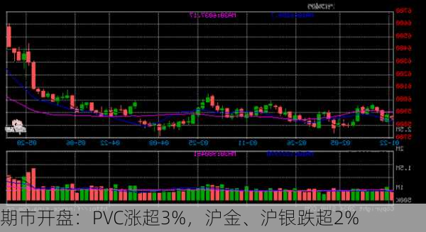 期市开盘：PVC涨超3%，沪金、沪银跌超2%