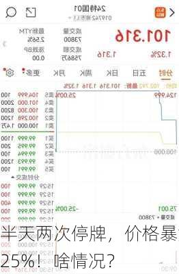 半天两次停牌，价格暴涨25%！啥情况？