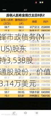 先锋市政债务(MHI.US)股东增持3,538股普通股股份，价值约3.14万美元