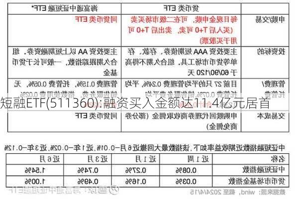 短融ETF(511360):融资买入金额达11.4亿元居首