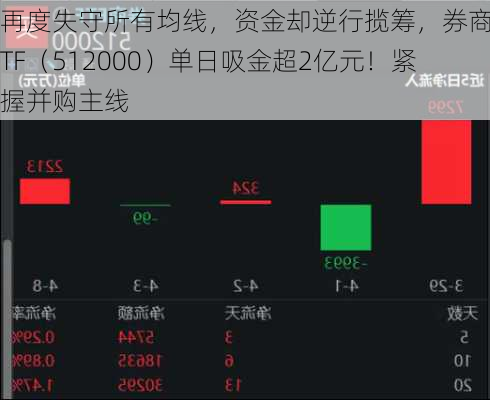 再度失守所有均线，资金却逆行揽筹，券商ETF（512000）单日吸金超2亿元！紧握并购主线