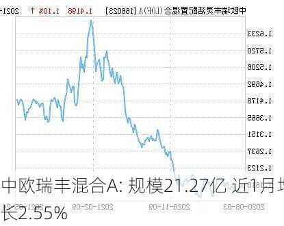 中欧瑞丰混合A: 规模21.27亿 近1月增长2.55%