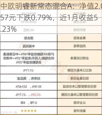 中欧明睿新常态混合A：净值2.0157元下跌0.79%，近1月收益5.23%