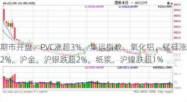 期市开盘：PVC涨超3%，集运指数、氧化铝、锰硅涨2%，沪金、沪银跌超2%，纸浆、沪镍跌超1%