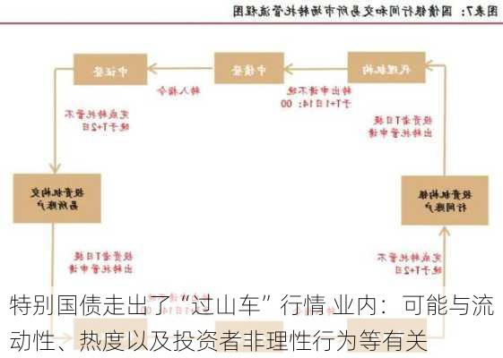 特别国债走出了“过山车”行情 业内：可能与流动性、热度以及投资者非理性行为等有关