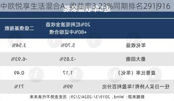 中欧悦享生活混合A: 收益率3.23%同期排名291|916