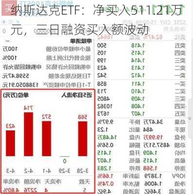 纳斯达克ETF：净买入511.21万元，三日融资买入额波动