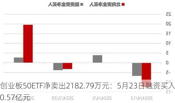 创业板50ETF净卖出2182.79万元：5月23日融资买入0.57亿元