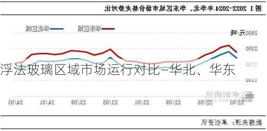 浮法玻璃区域市场运行对比—华北、华东