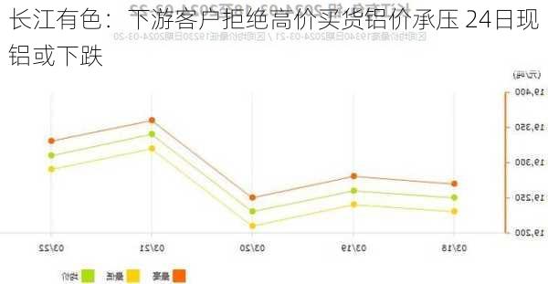 长江有色：下游客户拒绝高价买货铝价承压 24日现铝或下跌