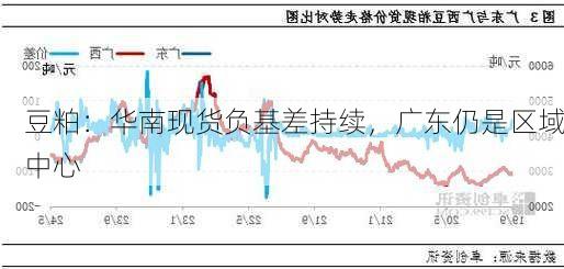 豆粕：华南现货负基差持续，广东仍是区域中心