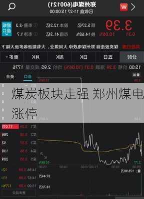 煤炭板块走强 郑州煤电涨停