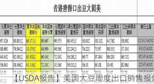 【USDA报告】美国大豆周度出口销售报告