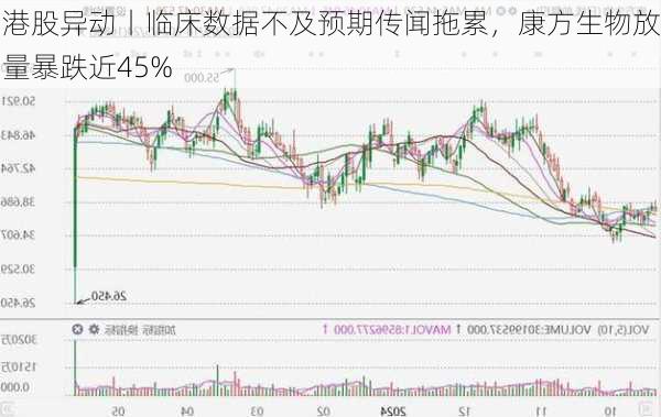 港股异动丨临床数据不及预期传闻拖累，康方生物放量暴跌近45%