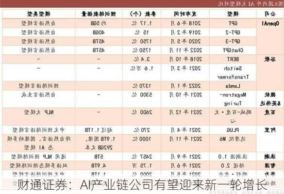 财通证券：AI产业链公司有望迎来新一轮增长