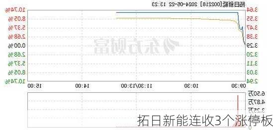 拓日新能连收3个涨停板