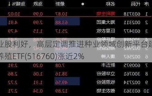 农业股利好，高层定调推进种业领域创新平台建设，养殖ETF(516760)涨近2%