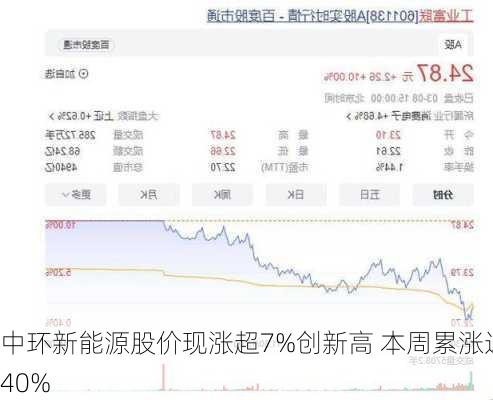 中环新能源股价现涨超7%创新高 本周累涨近40%