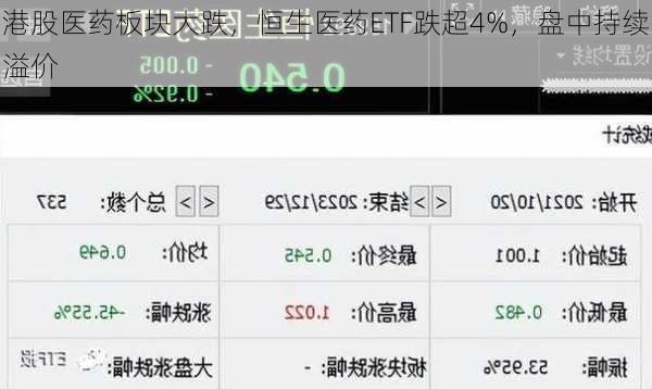 港股医药板块大跌，恒生医药ETF跌超4%，盘中持续溢价