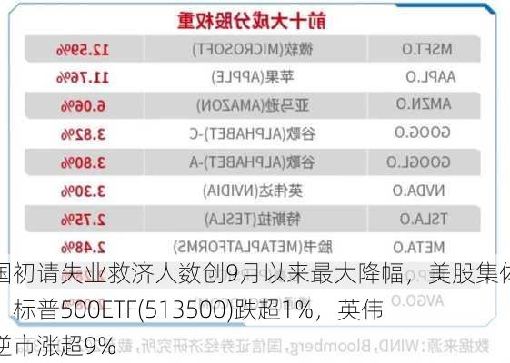 美国初请失业救济人数创9月以来最大降幅，美股集体走低，标普500ETF(513500)跌超1%，英伟达逆市涨超9%