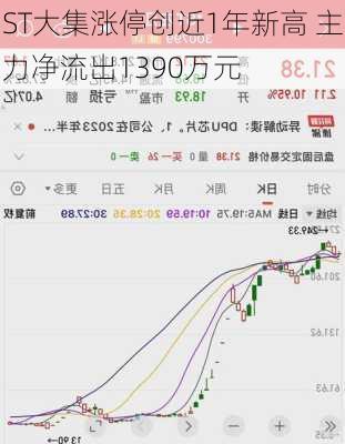 ST大集涨停创近1年新高 主力净流出1390万元