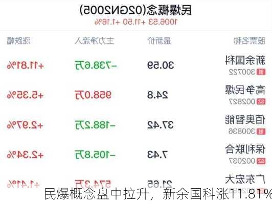 民爆概念盘中拉升，新余国科涨11.81%