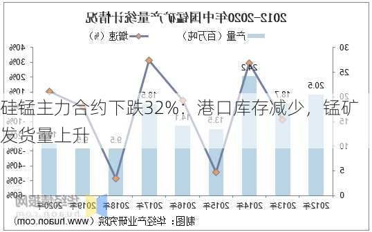 硅锰主力合约下跌32%：港口库存减少，锰矿发货量上升