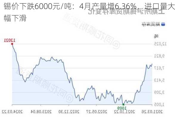 锡价下跌6000元/吨：4月产量增6.36%，进口量大幅下滑