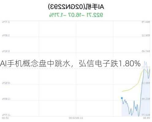 AI手机概念盘中跳水，弘信电子跌1.80%