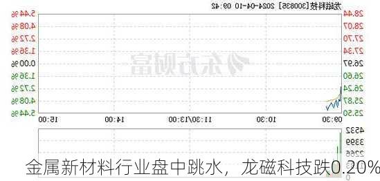 金属新材料行业盘中跳水，龙磁科技跌0.20%