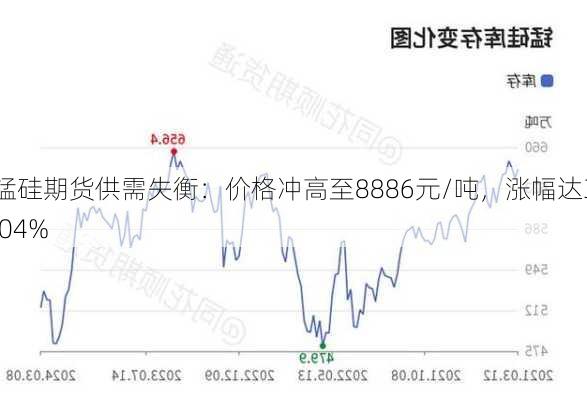 锰硅期货供需失衡：价格冲高至8886元/吨，涨幅达3.04%