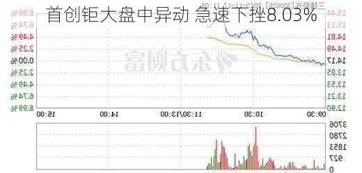 首创钜大盘中异动 急速下挫8.03%