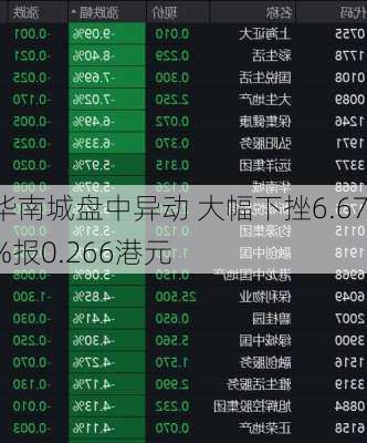 华南城盘中异动 大幅下挫6.67%报0.266港元