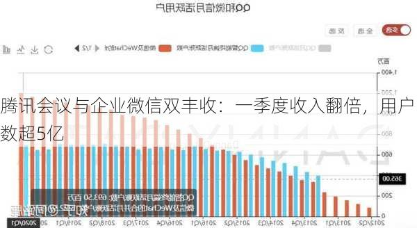 腾讯会议与企业微信双丰收：一季度收入翻倍，用户数超5亿