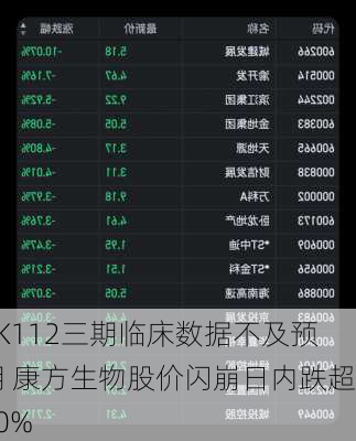 AK112三期临床数据不及预期 康方生物股价闪崩日内跌超40%