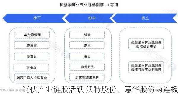 光伏产业链股活跃 沃特股份、意华股份两连板