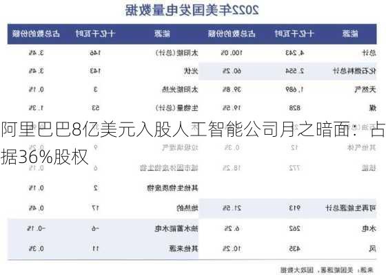 阿里巴巴8亿美元入股人工智能公司月之暗面：占据36%股权