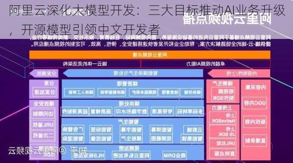 阿里云深化大模型开发：三大目标推动AI业务升级，开源模型引领中文开发者