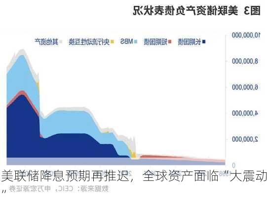 美联储降息预期再推迟，全球资产面临“大震动”