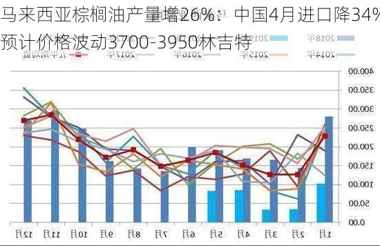 马来西亚棕榈油产量增26%：中国4月进口降34% 预计价格波动3700-3950林吉特