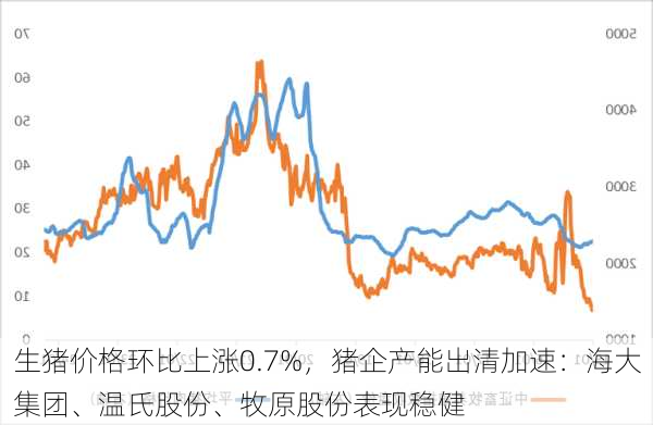 生猪价格环比上涨0.7%，猪企产能出清加速：海大集团、温氏股份、牧原股份表现稳健