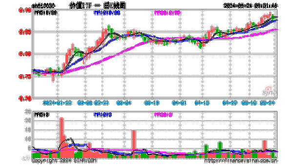 华电国际、国电电力逆市飙涨超3%！高股息再发力，价值ETF（510030）持续溢价交易！