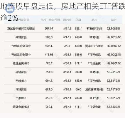 地产股早盘走低，房地产相关ETF普跌逾2%