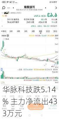 华脉科技跌5.14% 主力净流出433万元