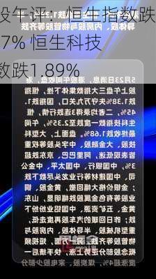 港股午评：恒生指数跌1.27% 恒生科技指数跌1.89%