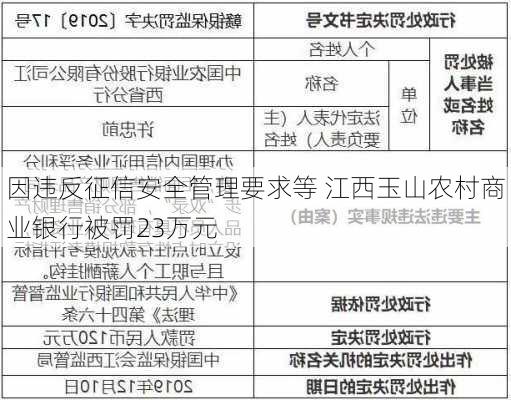 因违反征信安全管理要求等 江西玉山农村商业银行被罚23万元