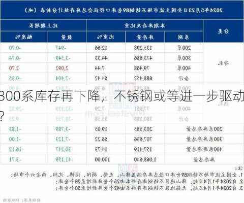 300系库存再下降，不锈钢或等进一步驱动？